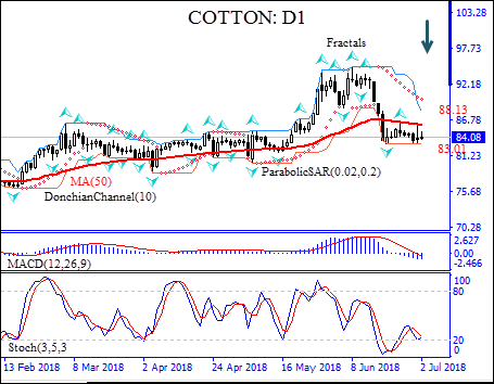 Cotton price