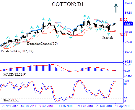 Cotton price