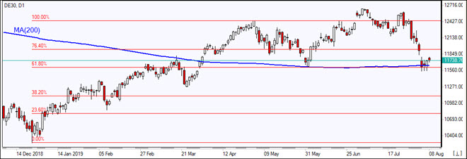 DE30 tests MA(200)    08/08/2019 Market Overview IFC Markets chart