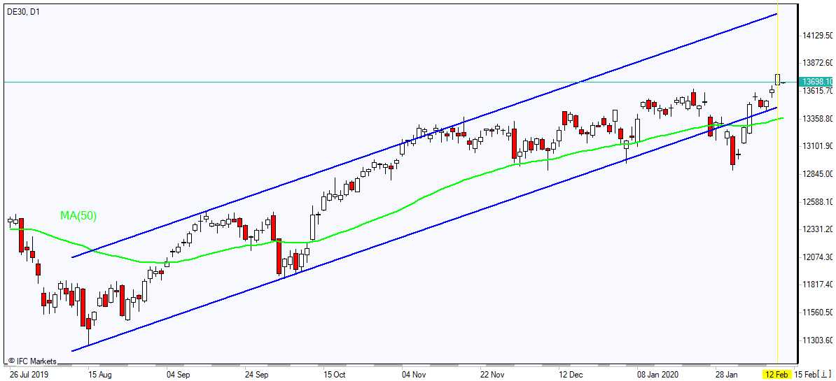 DE30 rallies above MA(50) 2/13/2020 Market Overview IFC Markets chart