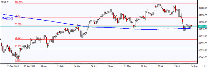 DE30 به MA(200 رسید 08/14/2019 نمودار بررسی بازار IFC Markets