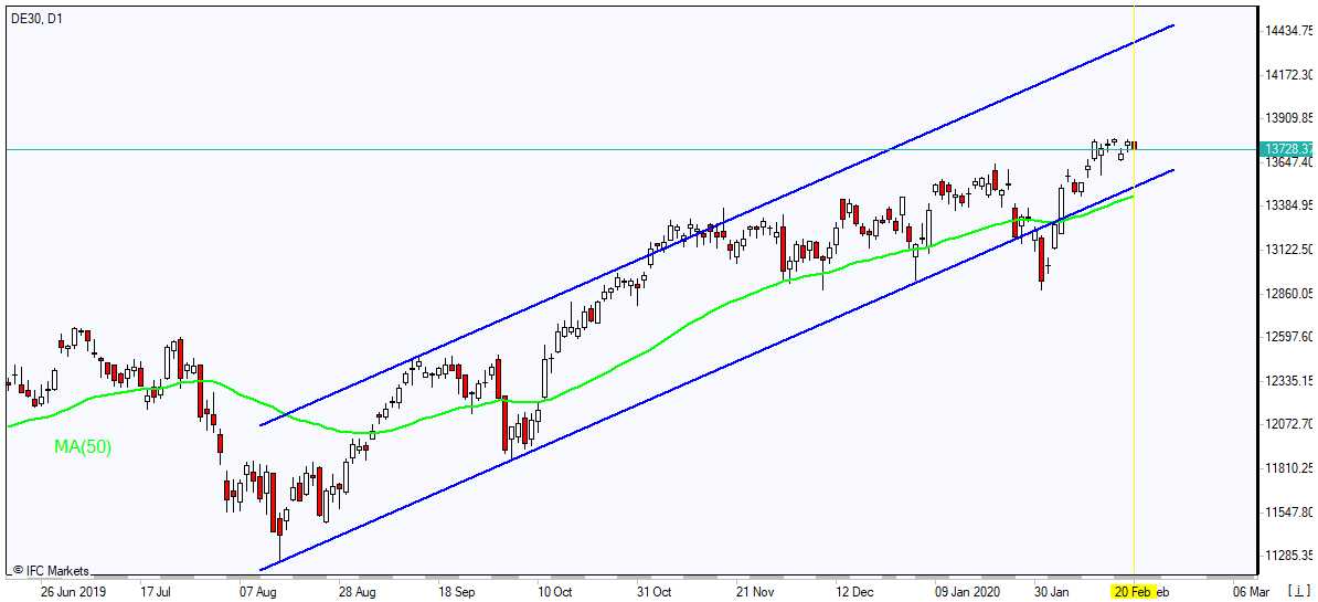 DE30 به سمت MA(50) ریزش دارد 2/21/2020 نمودار بررسی بازار IFC Markets