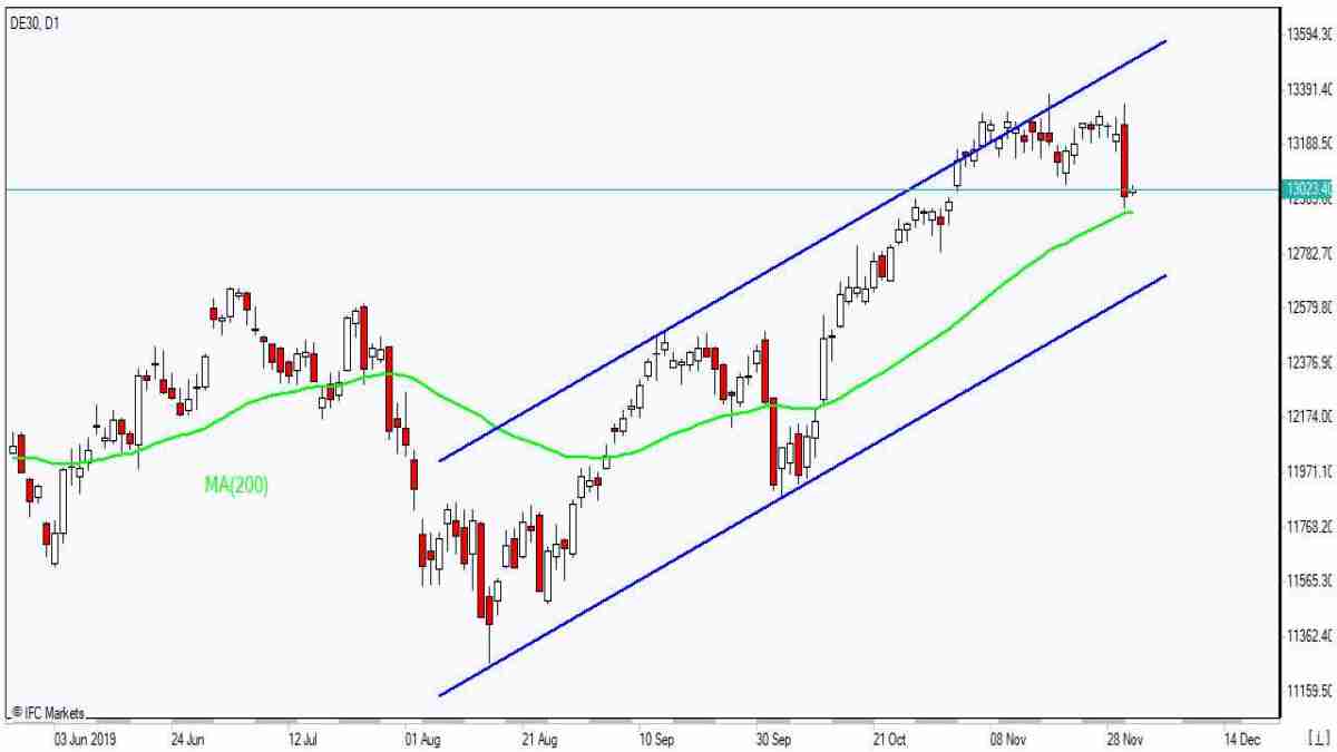 DE30 testing MA(200)    12/2/2019 Market Overview IFC Markets chart