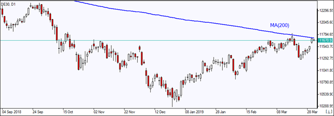 DE30 testing MA(200)    04/02/2019 Market Overview IFC Markets chart