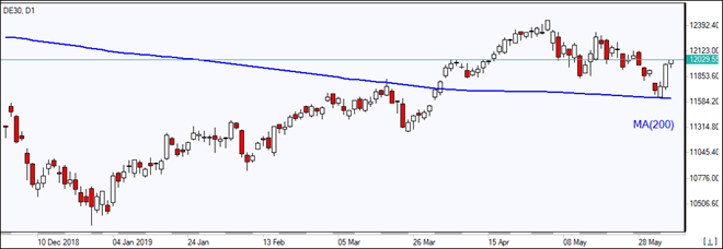 FR40 bounces off MA(200)  06/05/2019 Market Overview IFC Markets chart