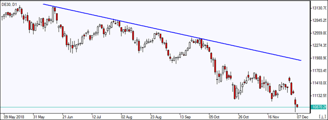 DE30 plunges  12/07/2018 Market Overview IFC Markets chart