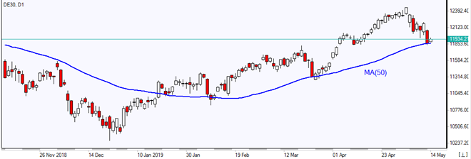 DE30 tests MA(50)  05/14/2019 Market Overview IFC Markets chart