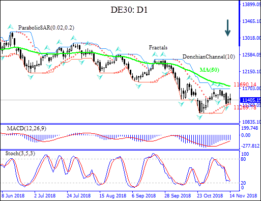  DE30 desciende por debajo de MA(200) gráfico intacto del Análisis Técnico de IFC Markets 