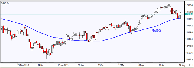 DE30 پس از رسیدن به MA(50) برگشت 05/16/2019 نمودار بررسی بازار IFC Markets