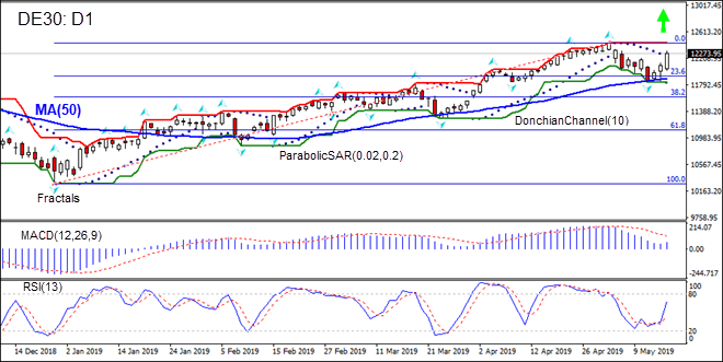 DE30 بالای MA(50) در حال رشد است 05/17/2019 نمودار تحلیل تکنیکی IFC Markets