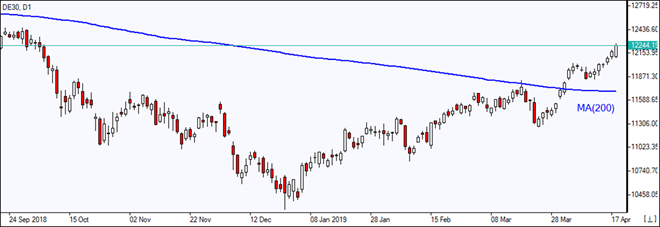 DE30 rises above MA(200)  04/19/2019 Market Overview IFC Markets chart