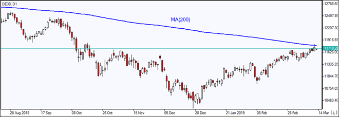 DE30 پس از برخورد با MA(200) برگشت 03/20/2019 نمودار بررسی بازار  IFC Markets