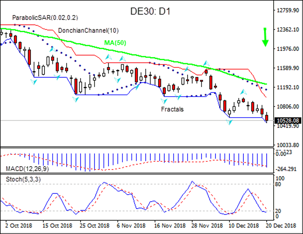 ریزش DE30 پایین MA(50) به قوت خود باقی است 12/21/2018 نمودار تحلیل تکنیکی IFC Markets 