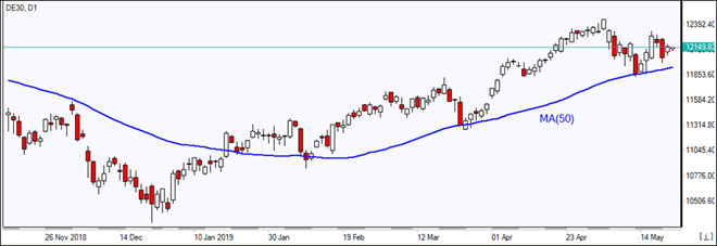 DE30 بالای MA(50) نوسان دارد 05/21/2019 نمودار بررسی بازار IFC Markets