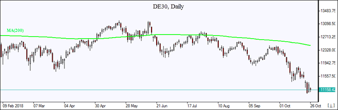DE30 descent below MA(200) continues Technical Analysis IFC Markets chart 