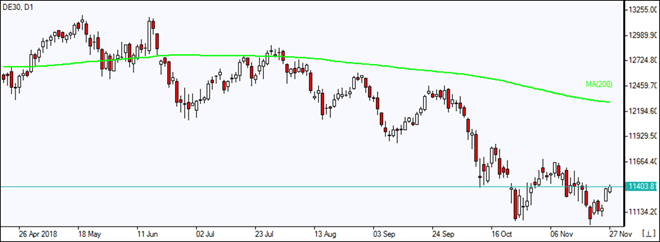 DE30  retracing higher below MA(200) Market Overview IFC Markets chart