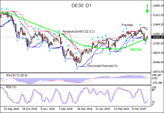 DE30 is testing MA(50) 03/28/2019 Technical Analysis IFC Markets chart 