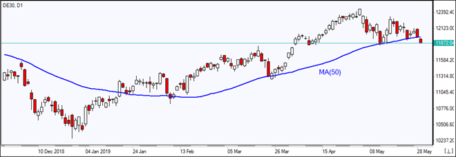 DE30 falls below MA(50)  05/29/2019 Market Overview IFC Markets chart