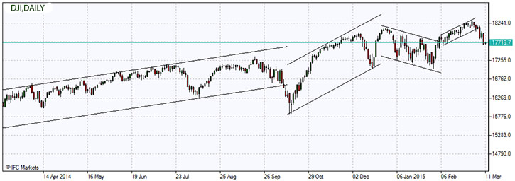 Dow Jones Industrial Average stock index