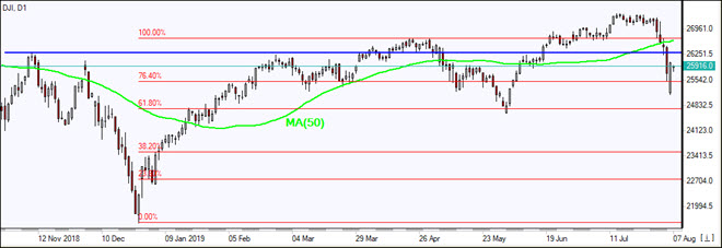 DJI پایین MA(50) افت کرد 08/07/2019 نمودار بررسی بازار IFC Markets