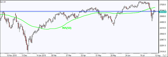 DJI tests resistance    08/12/2019 Market Overview IFC Markets chart