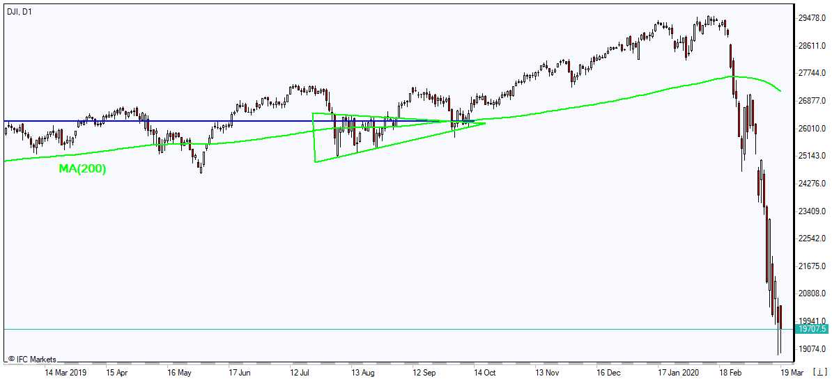 DJI پایین MA(200) ریزش دارد 3/19/2020 نمودار بررسی بازار IFC Markets