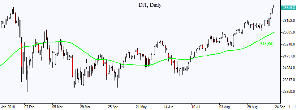 DJI logs second consecutive record above January levels 09/24/2018 Market Overview IFCM Markets chart