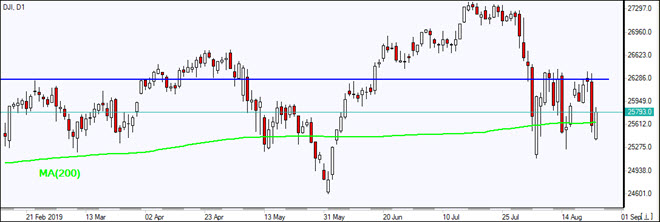 DJI bounces off resistance   08/26/2019 Market Overview IFC Markets chart