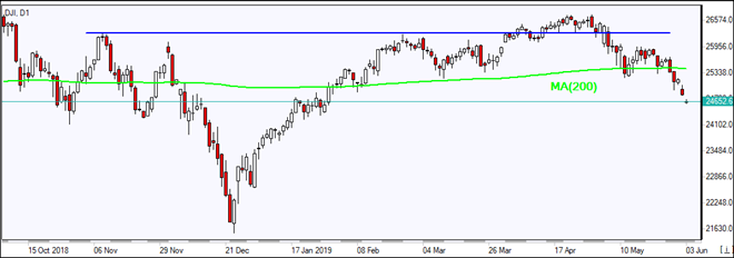 DJI falls below MA(200)  06/03/2019 Market Overview IFC Markets chart