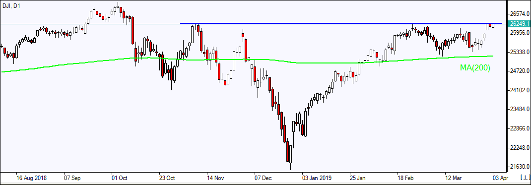 DJI testing resistance    04/03/2019 Market Overview IFC Markets chart