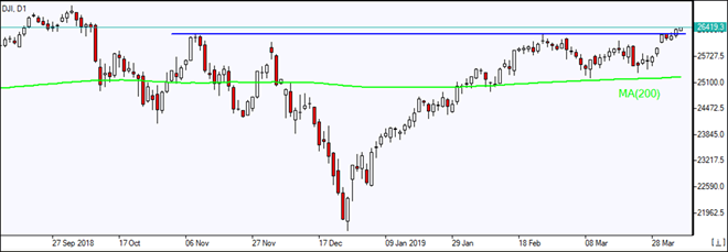 DJI بالای MA(200)  از خط مقاومت عبور کرد 04/05/2019 نمودار بررسی بازار IFC Markets