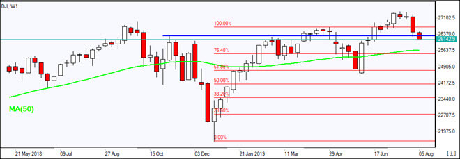 DJI drops to MA(50)    08/05/2019 Market Overview IFC Markets chart