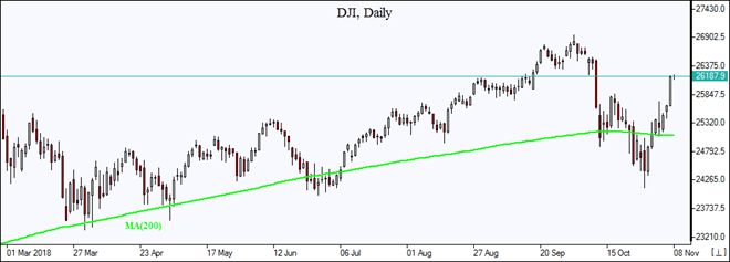 SP500 closes above resistance MA(200) Market Overview IFCM Markets chart