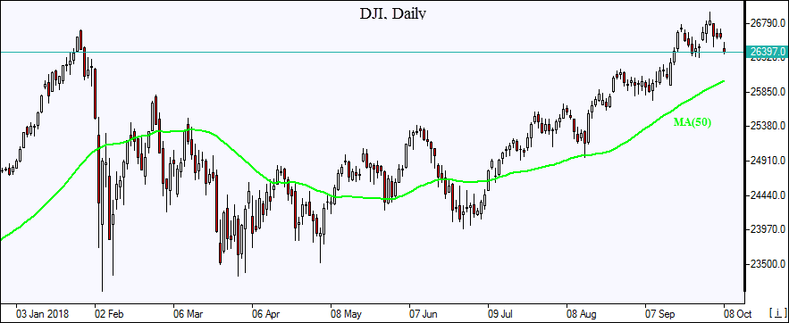 DJI sharply lower 10/08/2018 Market Overview IFCM Markets chart