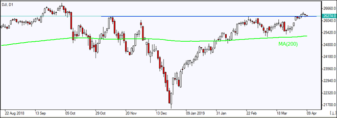 DJI در بالای MA(200) به حمایت رسید 04/09/2019 نمودار بررسی بازار IFC Markets