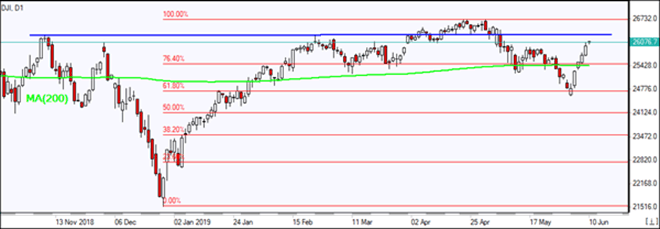 DJI rises above MA(200)  06/10/2019 Market Overview IFC Markets chart