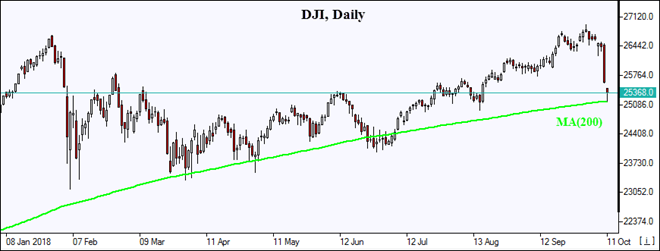 DJI در حال لمس MA (200) نمودار بررسی بازار IFCM Markets 10/11/2018