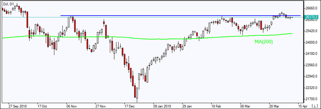 DJI به بالای MA(200) رسید 04/12/2019 نمودار بررسی بازار IFC Markets