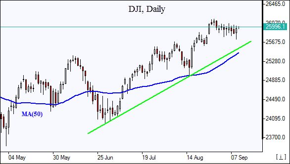 DJI above support  09/12/2018  Market Overview IFCM Markets