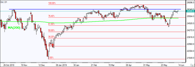 DJI در حال لمس مقاومت است 06/14/2019 نمودار بررسی بازار IFC Markets