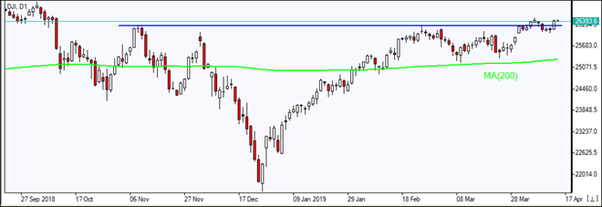 DJI testing resistance above MA(200)  04/15/2019 Market Overview IFC Markets chart