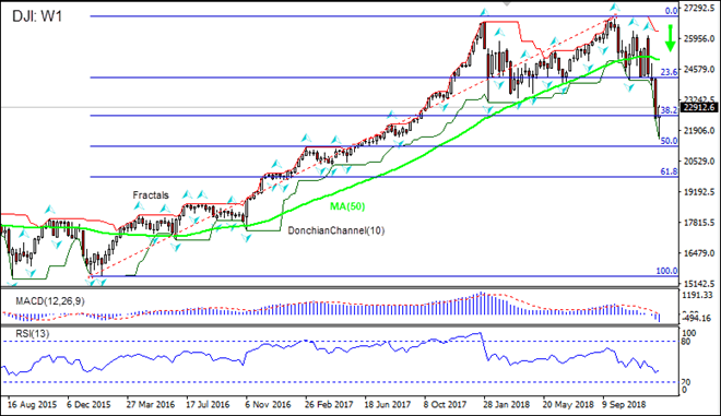 DJI está probando el nivel 38.2 de Fibonacci, gráfico del análisis técnico de IFC Markets 27/12/2018 