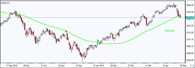 EU50 falls below MA(50) 05/09/2019 Market Overview IFC Markets chart