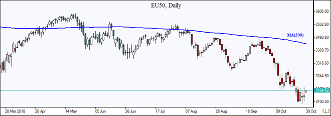 EU50 fall below MA(200) continues Market Overview IFCM Markets chart