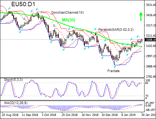 EU50 rises above MA(50) 01/31/2019 Technical Analysis IFC Markets chart