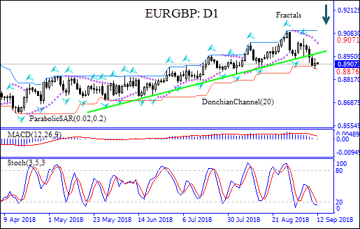 EURGBP tests support 09/12/2018 Technical Analysis IFC Markets