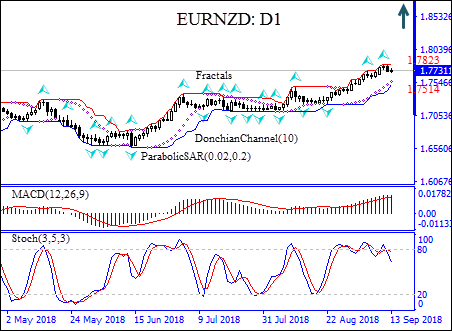 Eurnzd Forecast Improving Euro Area Statistics Bullish For Eurnzd - 