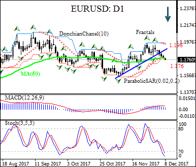 EURUSD