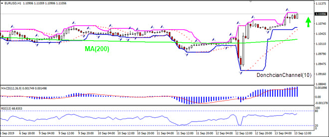 EURUSD بالای MA(200) رشد دارد