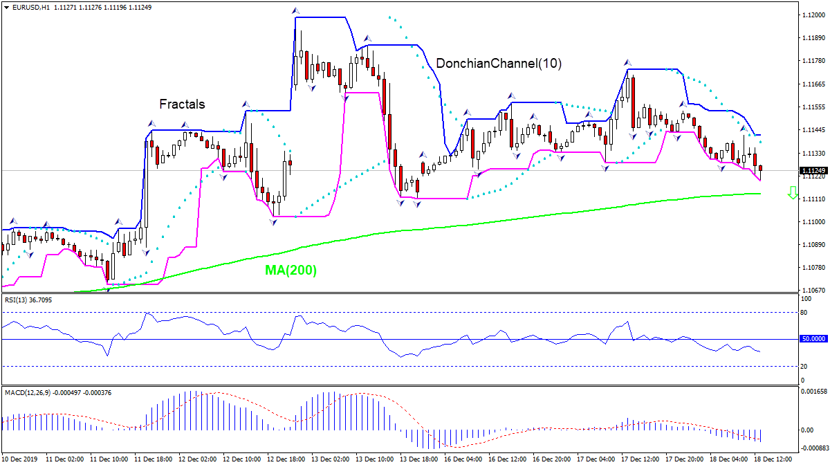 EURUSD testing MA(200)